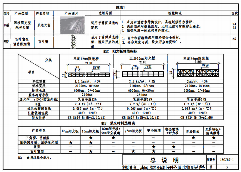 18cj87-1采光排煙天窗產(chǎn)品分類(lèi)2